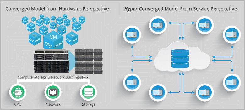 Hyperconverged model