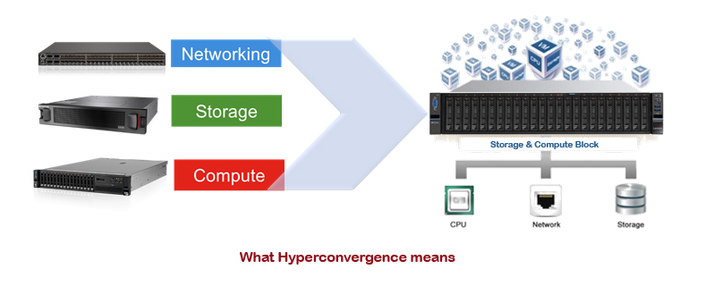 HyperConvergence